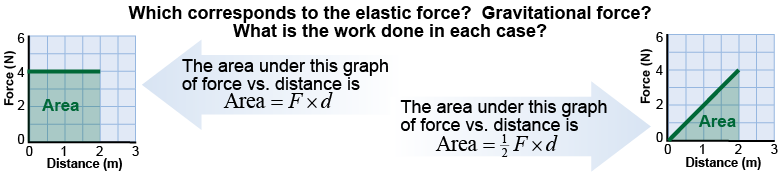 Two different force vs. distance graphs show work done